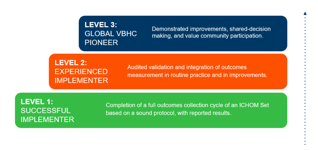 Accreditation Levels